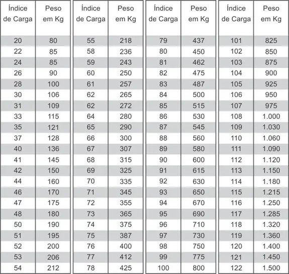 Imagem da tabela de indice de pneus